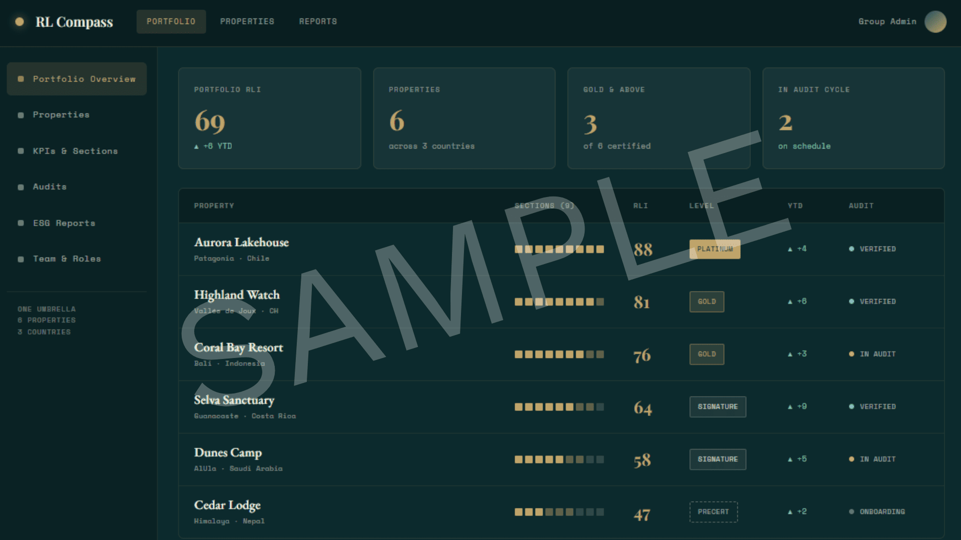 RL Compass — Portfolio Overview: every property in the group on one dashboard with a consolidated RLI score, certification levels, section progress and audit status
